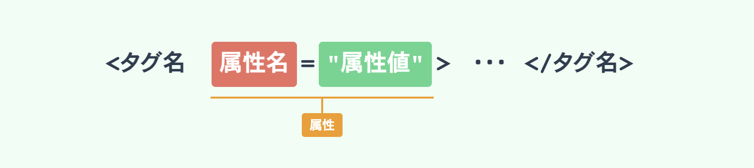 HTML属性の基本構造