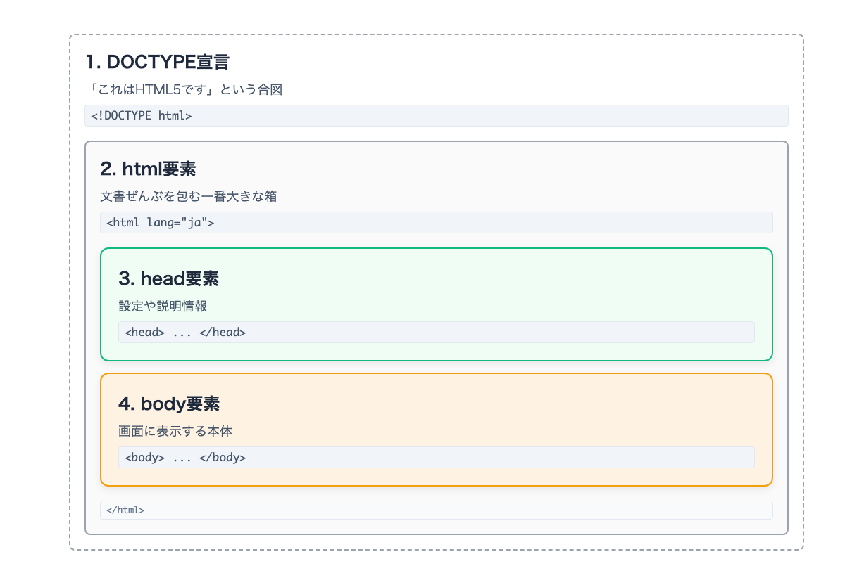 HTML文書の全体構造。上からDOCTYPE宣言、html要素、その中にhead要素とbody要素が並ぶ階層構造。