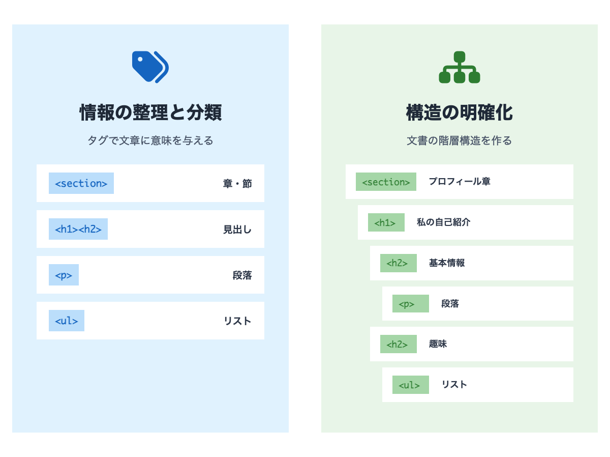 HTMLの2つの基本機能：情報を整理と構造を作る