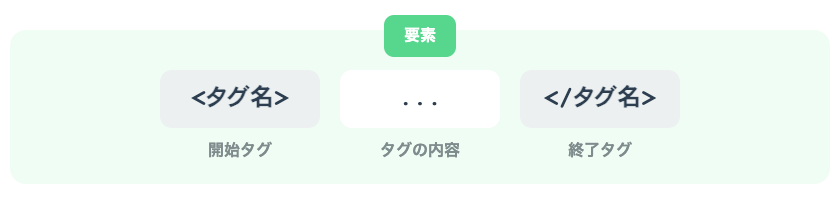 HTMLタグの基本構造